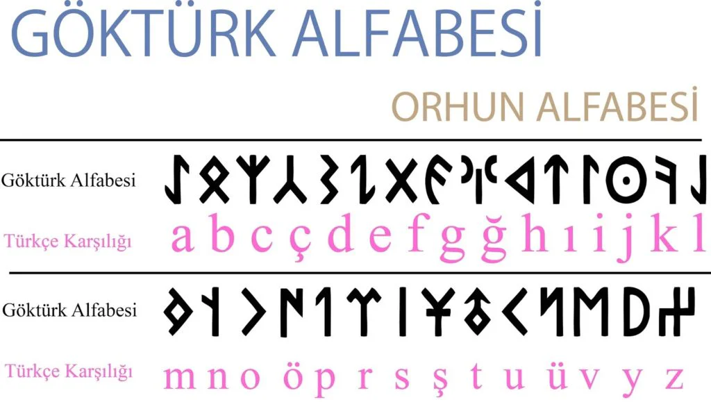 İslamiyet Öncesi Türklerde Yazı,Dil ve Edebiyat 2 gokturkalfabe
