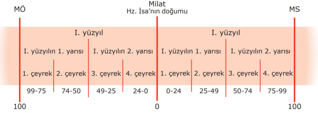 Zamanın Taksimi | Türklerin Kullandıkları Takvimler 3 Yüzyıl Hesaplaması